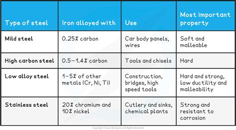 2.5.3 Using Metals | Edexcel IGCSE Chemistry Revision Notes 2019 | Save ...