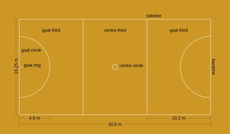 Who Does What: A Summary Of Netball Positions And Roles - Energetic Apparel