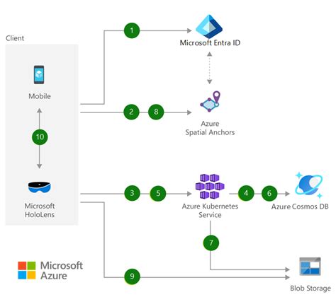 Design review powered by mixed reality - Azure Architecture Center ...