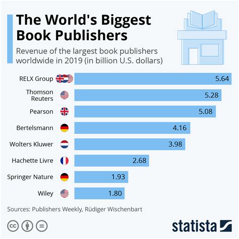 These are the world's largest book publishers | World Economic Forum