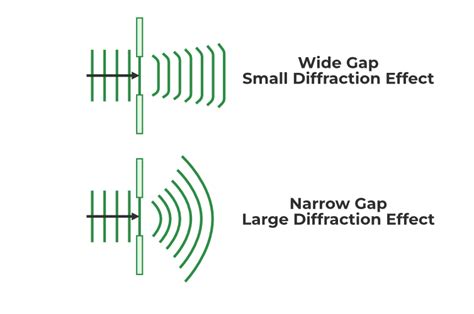 Diffraction Of Light Examples