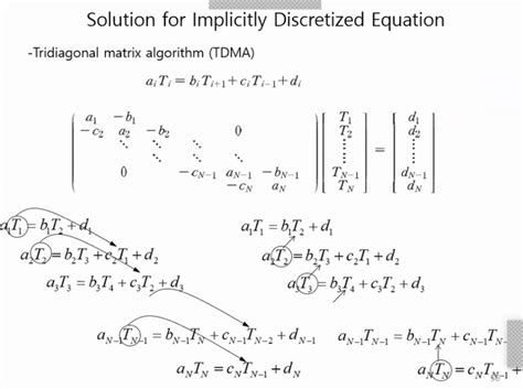 This problem is about 1-D Unsteady Heat Conduction by | Chegg.com