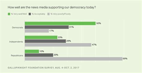 Media Seen as Key to Democracy but Not Supporting It Well