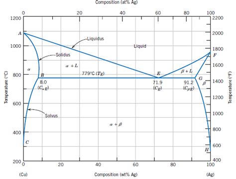 Eutectic Binary Phase Diagram