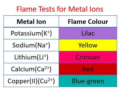 Chemical Analysis - IGCSE Chemistry (solutions, examples, worksheets, videos)