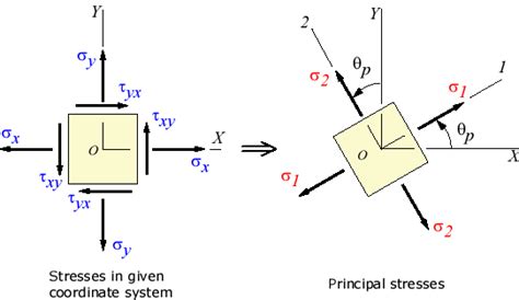 Find the Principal Stresses and the Orientation of the Axes ...