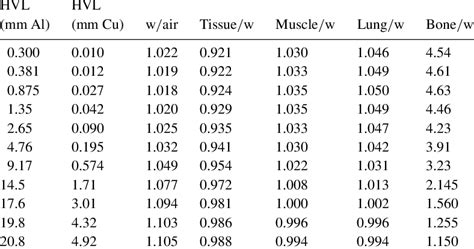 Ratios of mass-energy absorption coefficients averaged over the photon... | Download Table