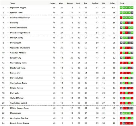 The EFL League One table after today's final round of fixtures ...