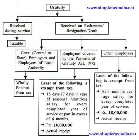 Income Tax treatment-exemption on Gratuity | SIMPLE TAX INDIA