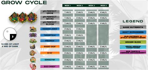 Advanced Nutrients feed charts- Alchimia Grow Shop