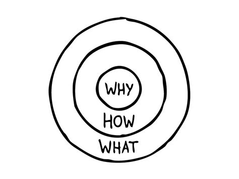 The Training Thinking | The Golden Circle by Simon Sinek