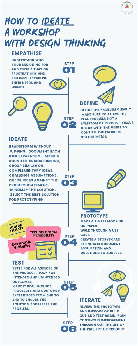 How to run a workshop using Design Thinking | Design thinking tools, Design thinking ...