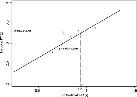 INR derivation with the PT/INR Line simplified using a spreadsheet from the world wide web ...