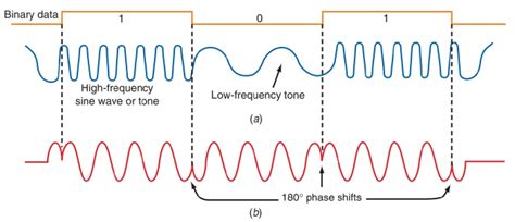 Modulation | Definition, Types and Need for Modulation - M-Physics Tutorial