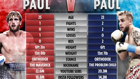 Jake Paul vs Logan Paul tale of the tape: How YouTubers turned boxing ...