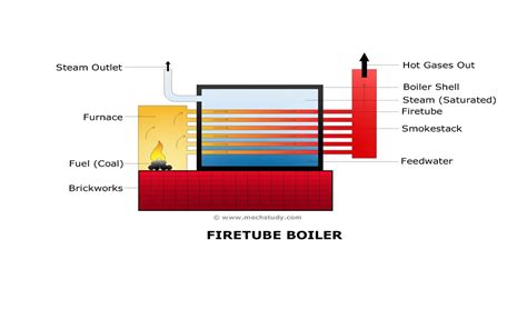 What Is A Scotch Marine Boiler? How Does It Work? | Mech Study