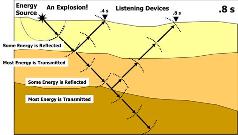 Geophysical Methods, Exploration Geophysics » Geology Science