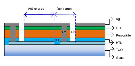 Perovskite Solar Module Structure