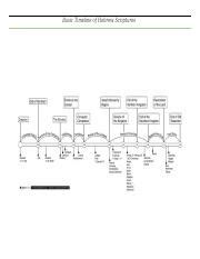 Basic Timeline of Hebrew Scriptures.docx - Basic Timeline of Hebrew Scriptures Abraham to the ...