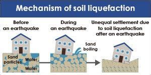 What Is Soil Liquefaction? Causes, Effects And Prevents To see more Read it👇 | Sand and water ...