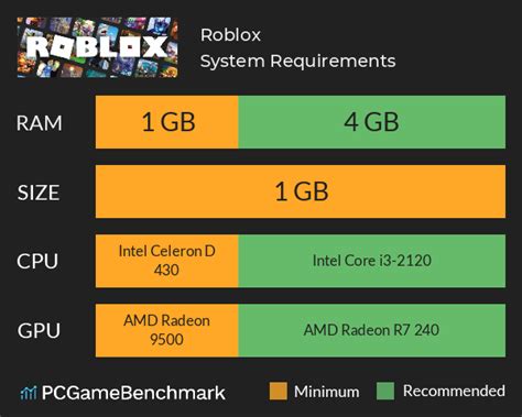 Roblox requirements for PC - Can I Run It? - PCGameBenchmark