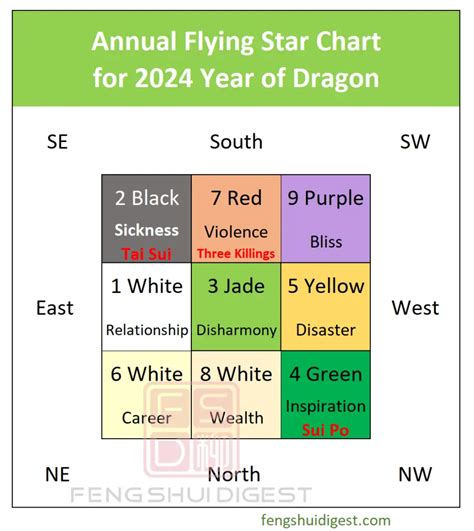 2024 Flying Star Feng Shui – How to Feng Shui your house for the Year ...