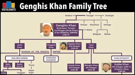 Genghis Khan Family Tree