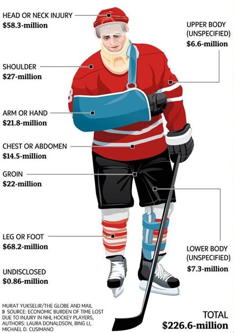 Infographic: Economic impact of injuries to NHL players | Nhl players ...