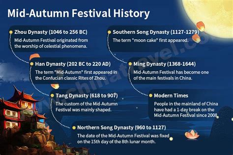 Mid-Autumn Festival History: Origin and Development