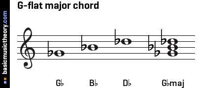 basicmusictheory.com: G-flat major triad chord