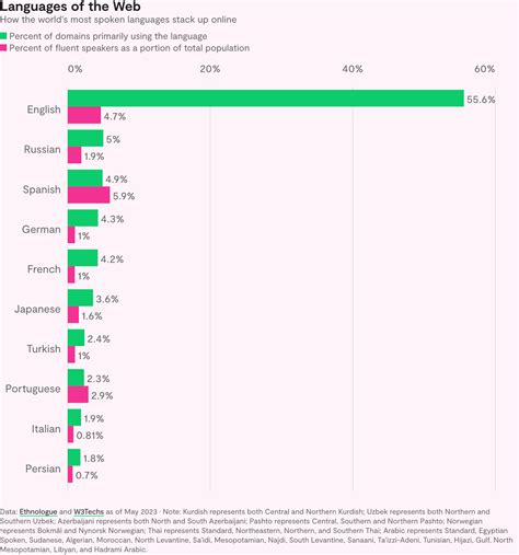 The most used languages on the internet - Rest of World