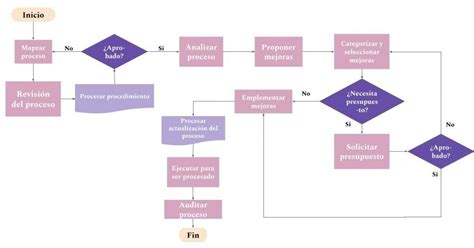 Qué es un DIAGRAMA DE FLUJO? Ejemplos y herramientas