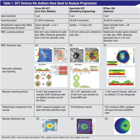 Monitoring Glaucoma Progression with OCT