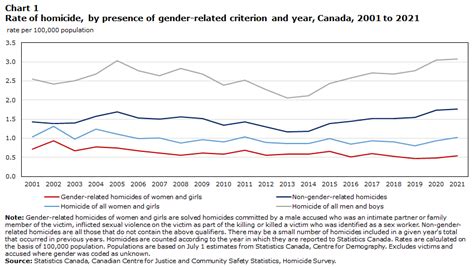 Gender-related homicide of women and girls in Canada | North Native News