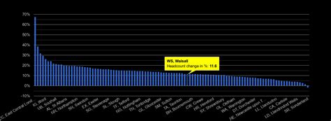 Walsall population growth rates.