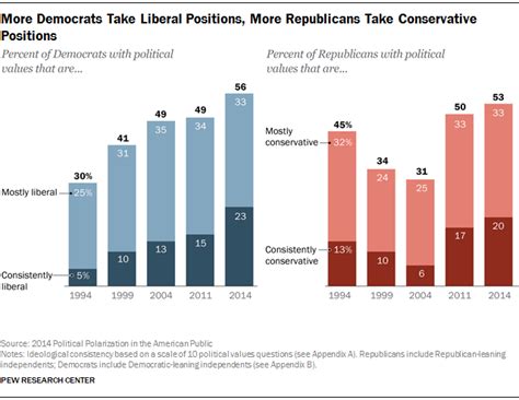 Political Polarization in the American Public | Pew Research Center