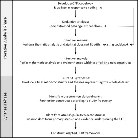 Flow diagram of data analysis and synthesis process | Download Scientific Diagram