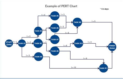 Download PERT Chart Template Excel | Word | PDF