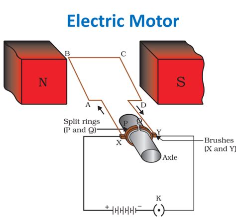 Electric Vehicle Motor Working Principles - Elora Meaghan