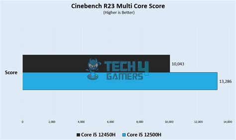 Core i5 12500H Vs Core i5 12450H: We Tested Both - Tech4Gamers