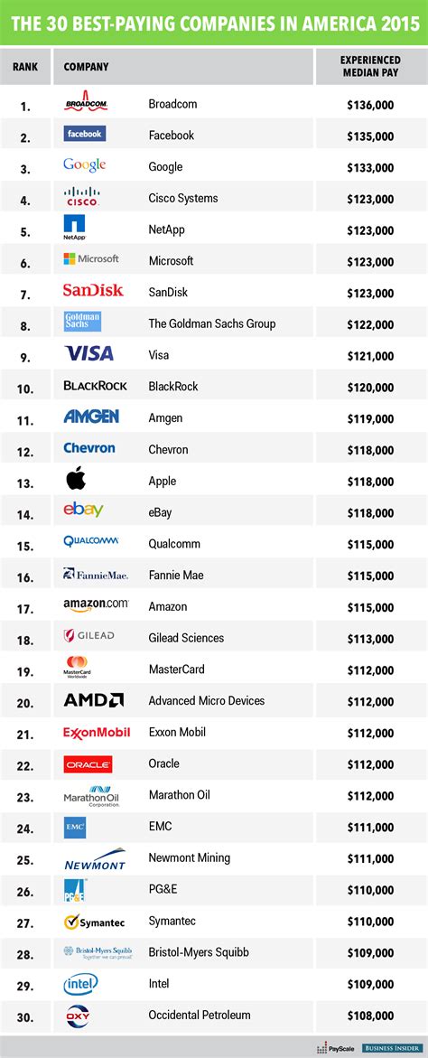 Best paying companies - Business Insider