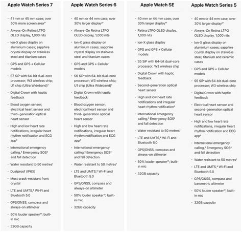 Apple Watch COmparison Chart | Techtippr