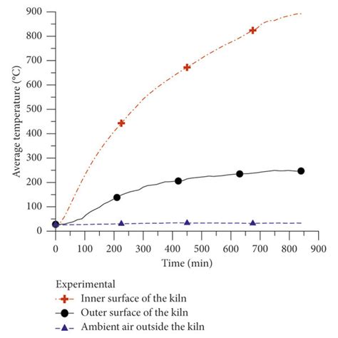 Radiation heat transfer coefficient during the heating process for ...