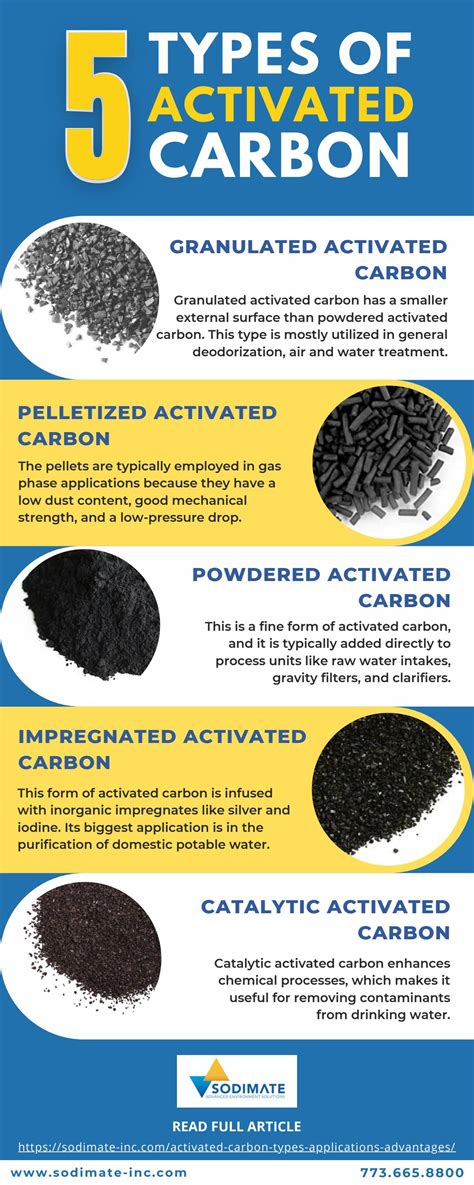 Types of Activated Carbon by SodimateInc - Issuu