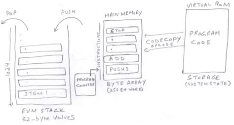 Mastering Blockchain: How Ethereum Virtual Machine (EVM) works