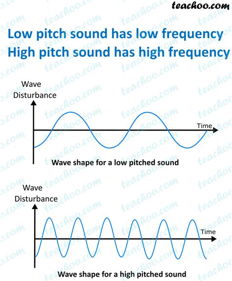 Loudness, Intensity, Pitch and Quality of Sound - Teachoo