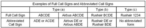 Aircraft Call-sign | SKYbrary Aviation Safety