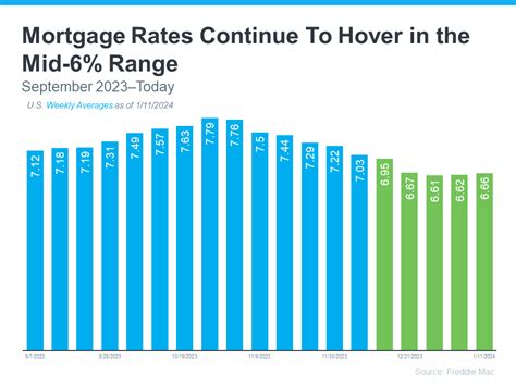 2 Reasons Why Today’s Mortgage Rate Trend Is Good for Sellers - David ...