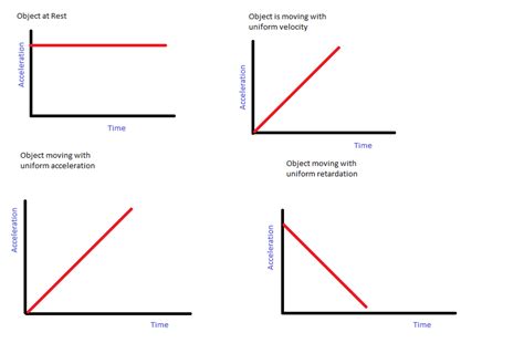 Draw a-t graph for the following 1 rest 2 uniform velocity 3 uniform ...