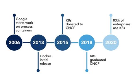 Who Made Kubernetes And Why Is It Popular? : OpsRamp